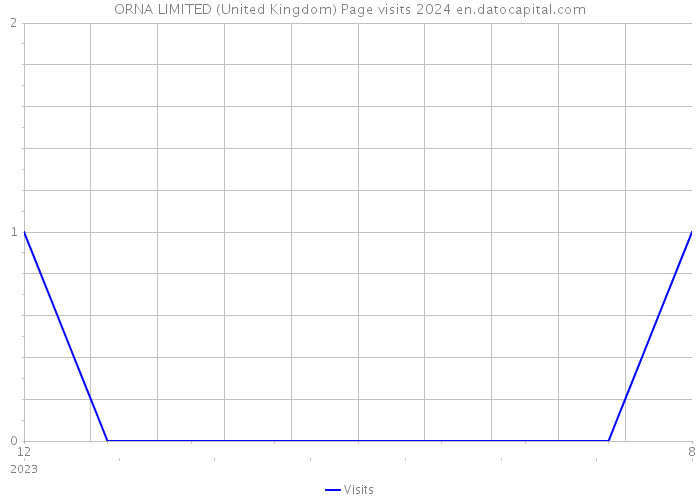 ORNA LIMITED (United Kingdom) Page visits 2024 
