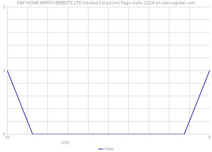P&P HOME IMPROVEMENTS LTD (United Kingdom) Page visits 2024 