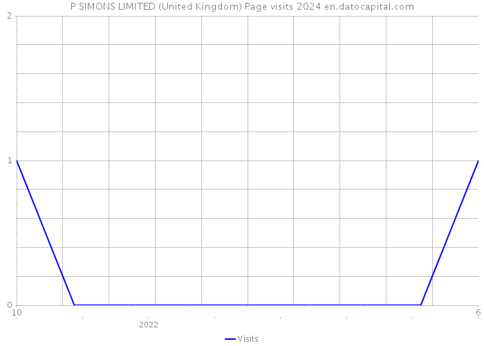 P SIMONS LIMITED (United Kingdom) Page visits 2024 