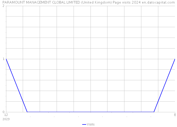 PARAMOUNT MANAGEMENT GLOBAL LIMITED (United Kingdom) Page visits 2024 
