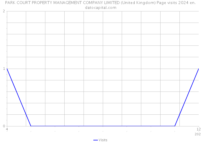 PARK COURT PROPERTY MANAGEMENT COMPANY LIMITED (United Kingdom) Page visits 2024 
