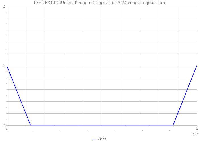PEAK FX LTD (United Kingdom) Page visits 2024 