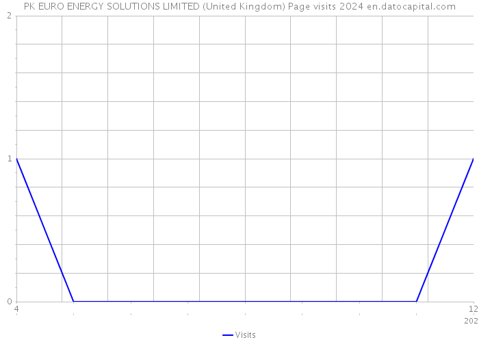 PK EURO ENERGY SOLUTIONS LIMITED (United Kingdom) Page visits 2024 