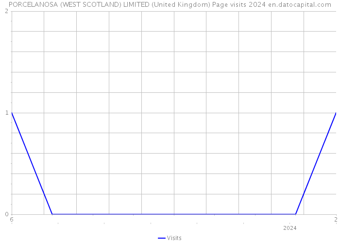 PORCELANOSA (WEST SCOTLAND) LIMITED (United Kingdom) Page visits 2024 