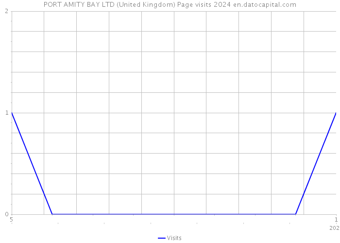 PORT AMITY BAY LTD (United Kingdom) Page visits 2024 