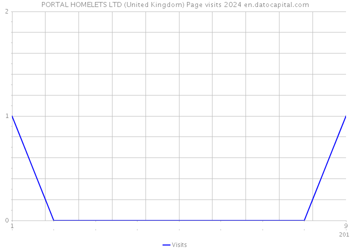 PORTAL HOMELETS LTD (United Kingdom) Page visits 2024 