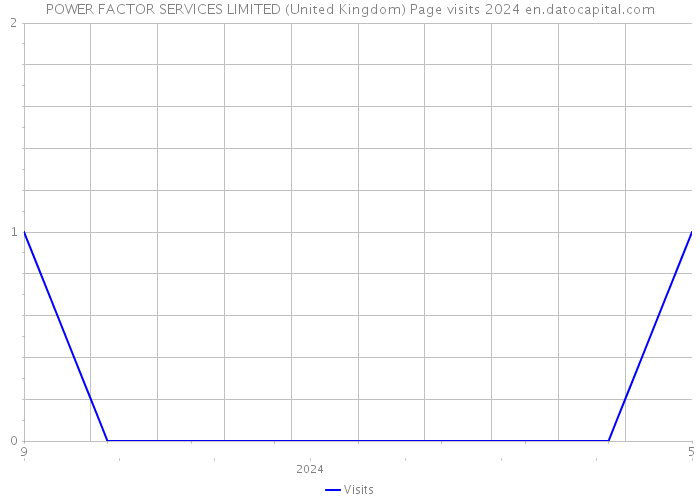 POWER FACTOR SERVICES LIMITED (United Kingdom) Page visits 2024 