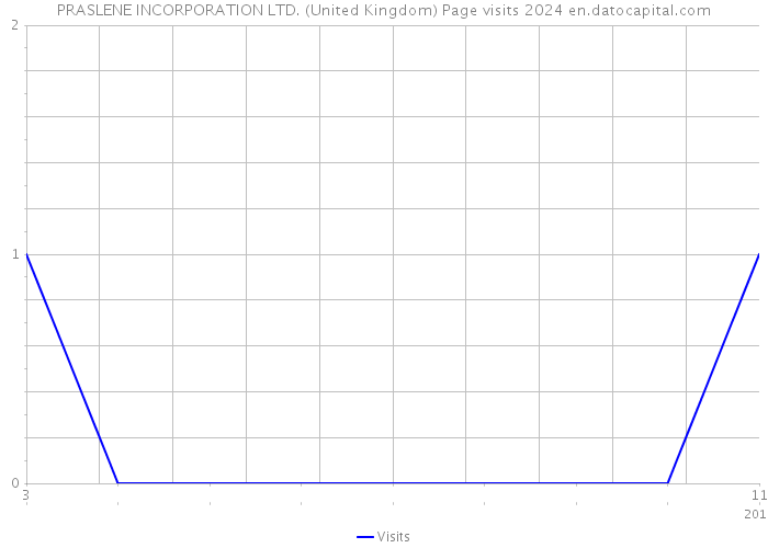 PRASLENE INCORPORATION LTD. (United Kingdom) Page visits 2024 
