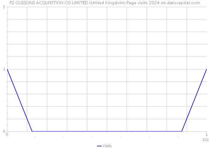 PZ CUSSONS ACQUISITION CO LIMITED (United Kingdom) Page visits 2024 