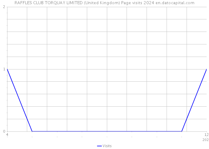 RAFFLES CLUB TORQUAY LIMITED (United Kingdom) Page visits 2024 