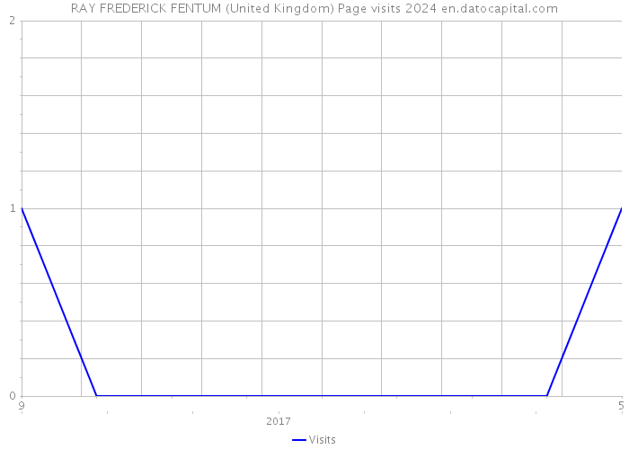 RAY FREDERICK FENTUM (United Kingdom) Page visits 2024 