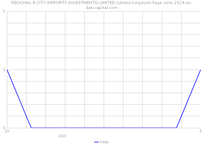 REGIONAL & CITY AIRPORTS (INVESTMENTS) LIMITED (United Kingdom) Page visits 2024 