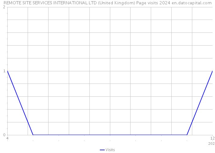 REMOTE SITE SERVICES INTERNATIONAL LTD (United Kingdom) Page visits 2024 