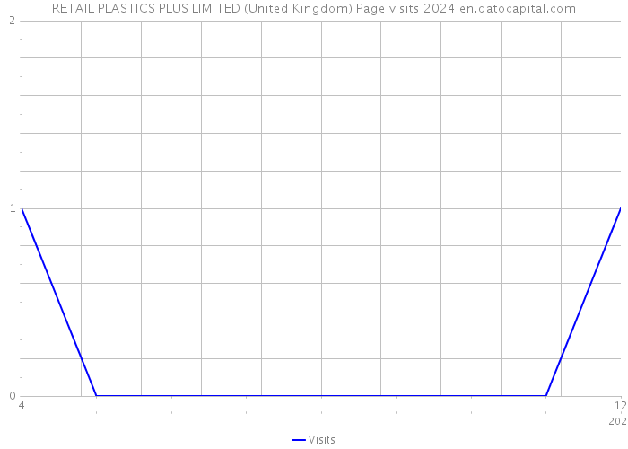 RETAIL PLASTICS PLUS LIMITED (United Kingdom) Page visits 2024 