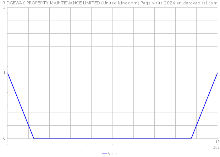 RIDGEWAY PROPERTY MAINTENANCE LIMITED (United Kingdom) Page visits 2024 