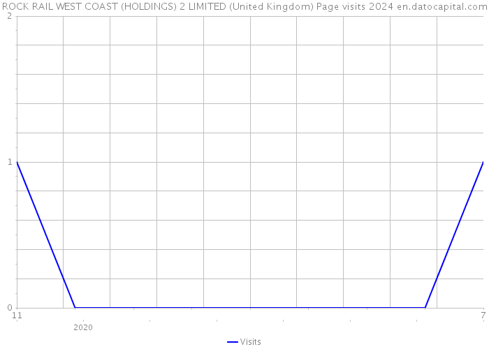 ROCK RAIL WEST COAST (HOLDINGS) 2 LIMITED (United Kingdom) Page visits 2024 