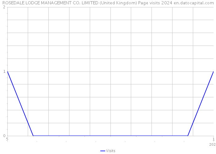 ROSEDALE LODGE MANAGEMENT CO. LIMITED (United Kingdom) Page visits 2024 