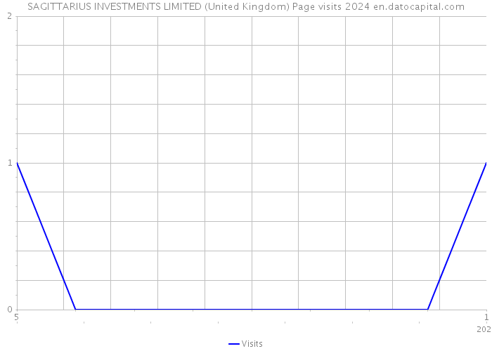 SAGITTARIUS INVESTMENTS LIMITED (United Kingdom) Page visits 2024 