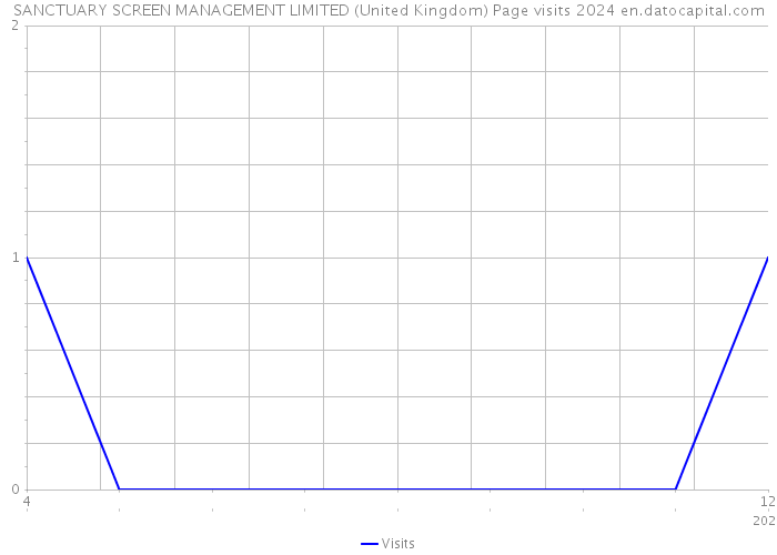 SANCTUARY SCREEN MANAGEMENT LIMITED (United Kingdom) Page visits 2024 
