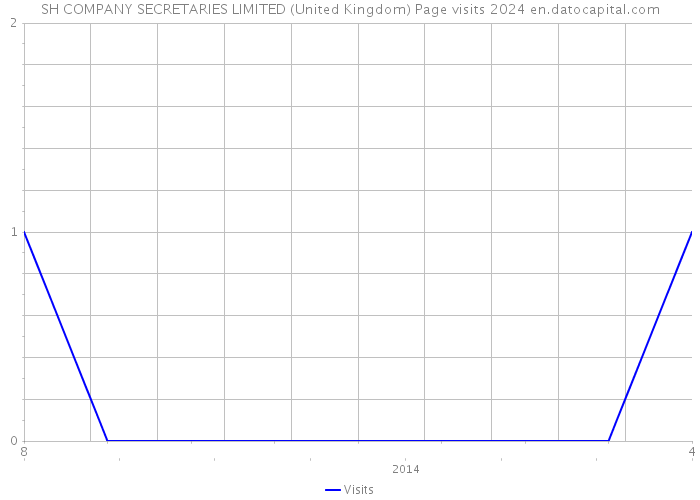SH COMPANY SECRETARIES LIMITED (United Kingdom) Page visits 2024 