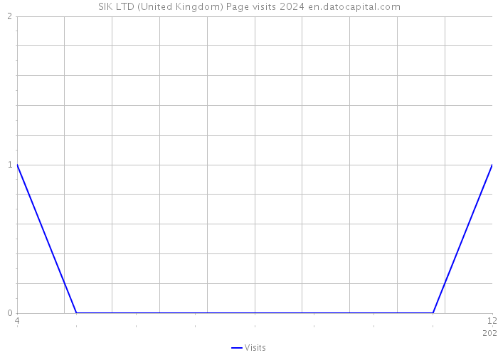 SIK LTD (United Kingdom) Page visits 2024 