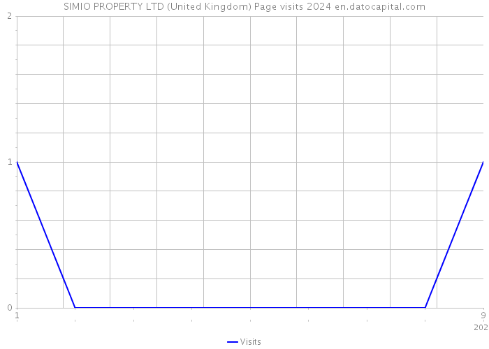 SIMIO PROPERTY LTD (United Kingdom) Page visits 2024 