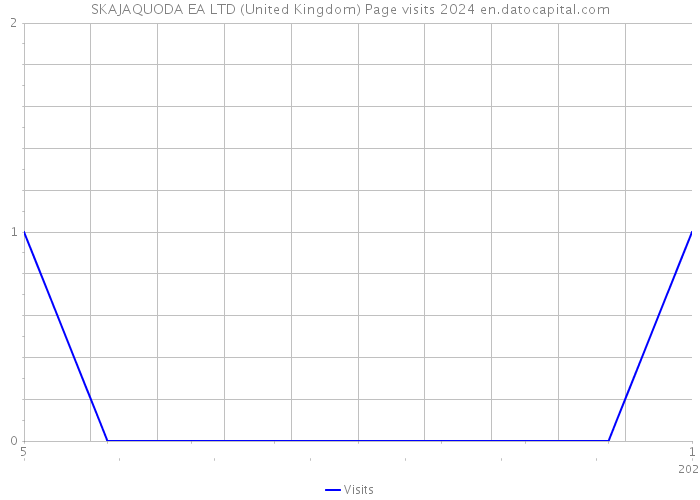 SKAJAQUODA EA LTD (United Kingdom) Page visits 2024 