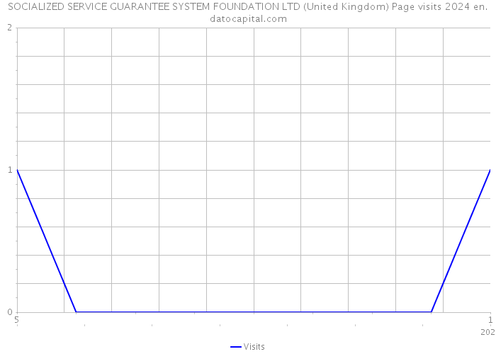 SOCIALIZED SERVICE GUARANTEE SYSTEM FOUNDATION LTD (United Kingdom) Page visits 2024 