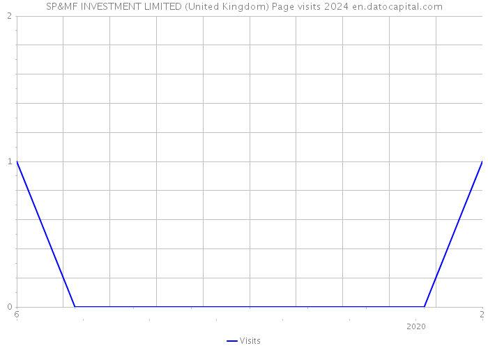 SP&MF INVESTMENT LIMITED (United Kingdom) Page visits 2024 