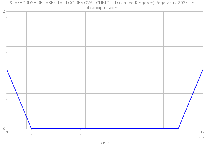 STAFFORDSHIRE LASER TATTOO REMOVAL CLINIC LTD (United Kingdom) Page visits 2024 