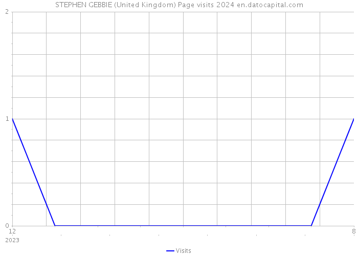 STEPHEN GEBBIE (United Kingdom) Page visits 2024 