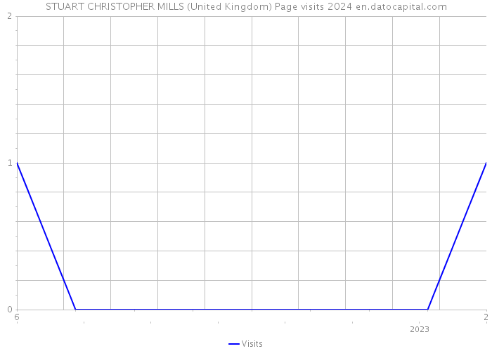 STUART CHRISTOPHER MILLS (United Kingdom) Page visits 2024 