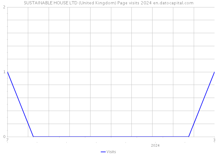 SUSTAINABLE HOUSE LTD (United Kingdom) Page visits 2024 
