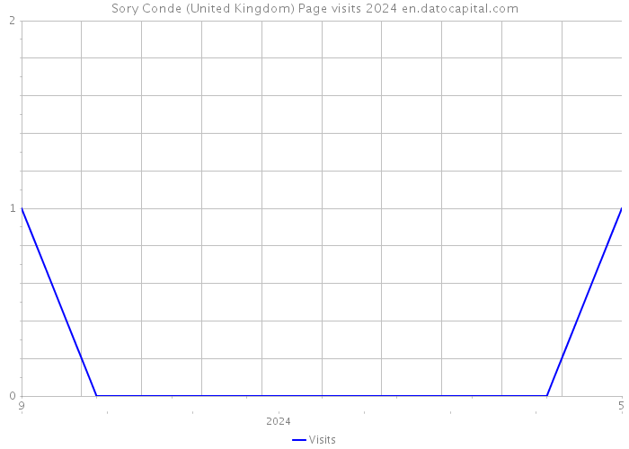 Sory Conde (United Kingdom) Page visits 2024 