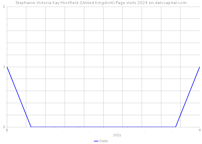 Stephanie Victoria Kay Horsfield (United Kingdom) Page visits 2024 
