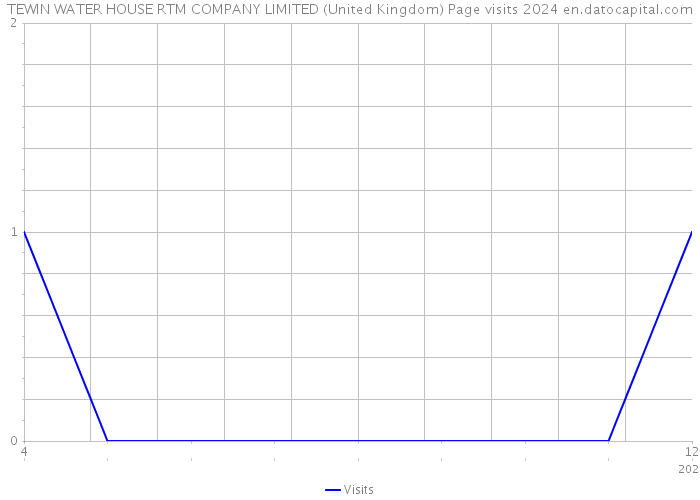 TEWIN WATER HOUSE RTM COMPANY LIMITED (United Kingdom) Page visits 2024 