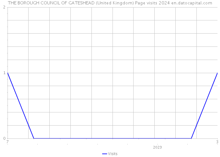 THE BOROUGH COUNCIL OF GATESHEAD (United Kingdom) Page visits 2024 