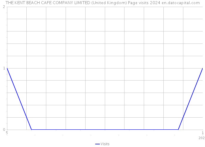THE KENT BEACH CAFE COMPANY LIMITED (United Kingdom) Page visits 2024 