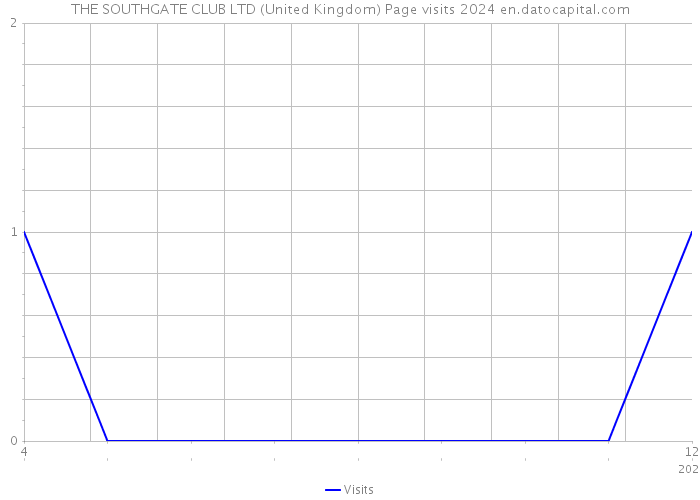 THE SOUTHGATE CLUB LTD (United Kingdom) Page visits 2024 