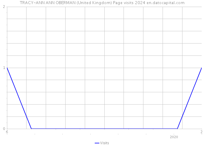 TRACY-ANN ANN OBERMAN (United Kingdom) Page visits 2024 