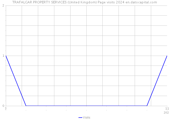 TRAFALGAR PROPERTY SERVICES (United Kingdom) Page visits 2024 