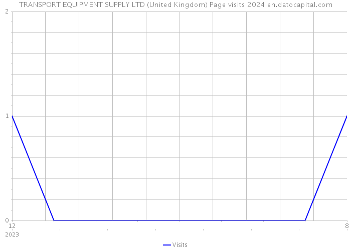 TRANSPORT EQUIPMENT SUPPLY LTD (United Kingdom) Page visits 2024 