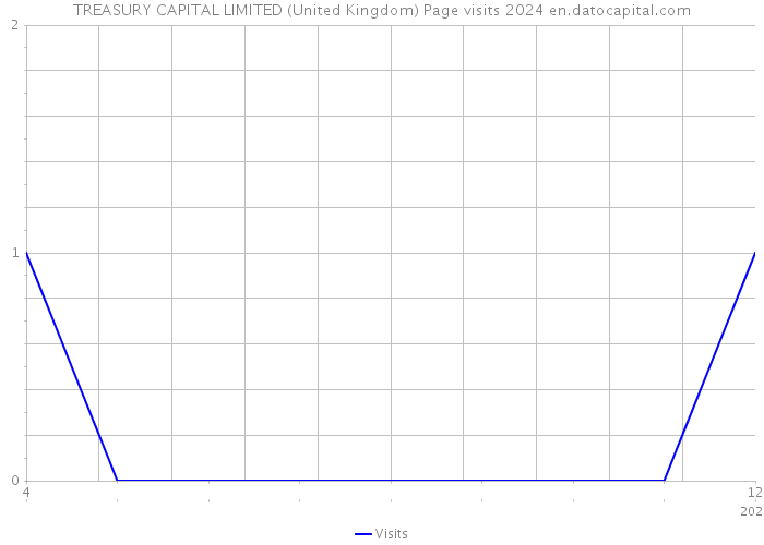 TREASURY CAPITAL LIMITED (United Kingdom) Page visits 2024 