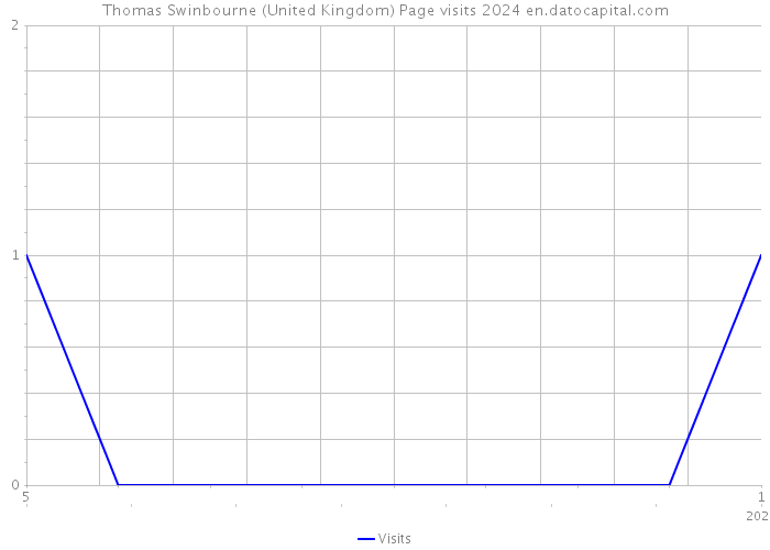 Thomas Swinbourne (United Kingdom) Page visits 2024 