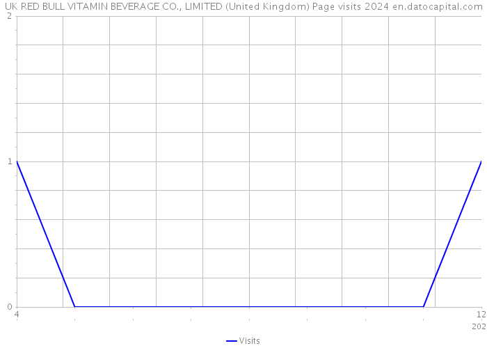 UK RED BULL VITAMIN BEVERAGE CO., LIMITED (United Kingdom) Page visits 2024 