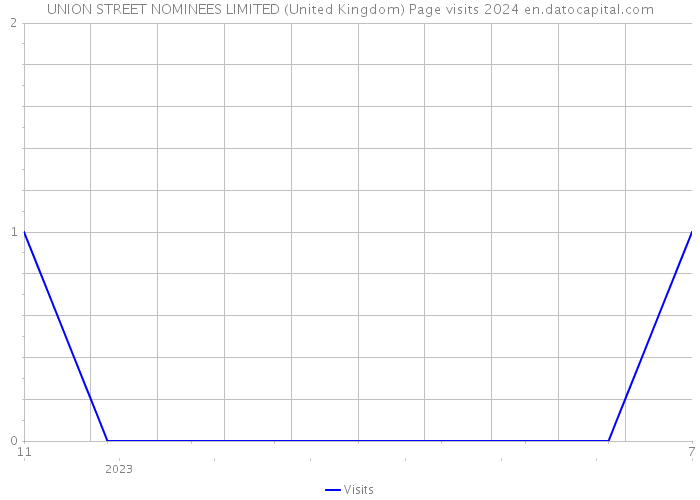 UNION STREET NOMINEES LIMITED (United Kingdom) Page visits 2024 