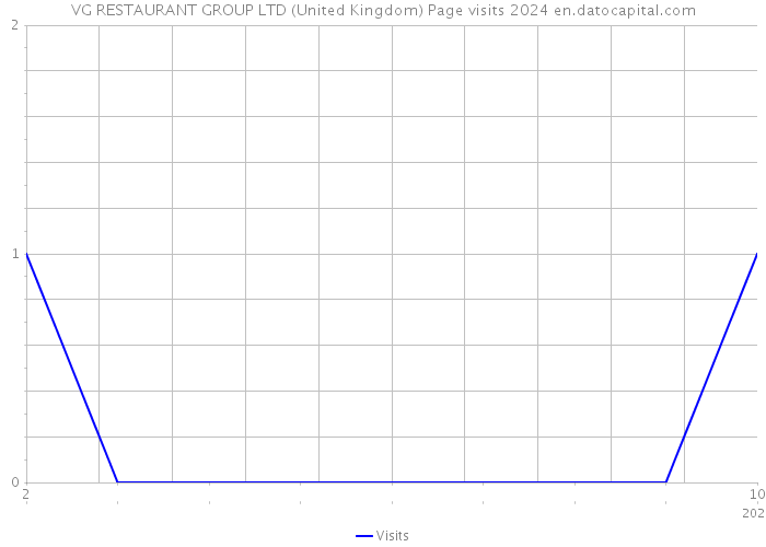 VG RESTAURANT GROUP LTD (United Kingdom) Page visits 2024 
