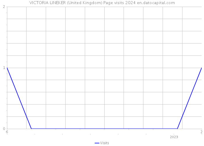 VICTORIA LINEKER (United Kingdom) Page visits 2024 