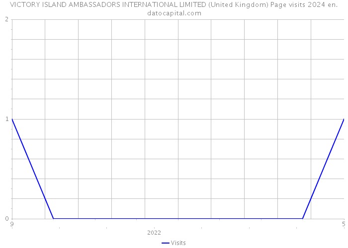VICTORY ISLAND AMBASSADORS INTERNATIONAL LIMITED (United Kingdom) Page visits 2024 