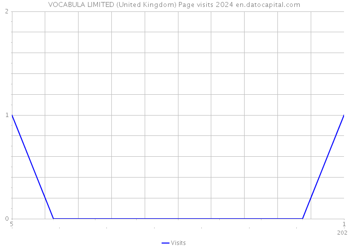 VOCABULA LIMITED (United Kingdom) Page visits 2024 